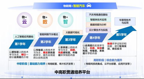 智能網(wǎng)聯(lián)汽車產(chǎn)業(yè)新引擎 嘉定建設中高貫通物聯(lián)網(wǎng)專業(yè)點的戰(zhàn)略布局