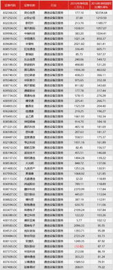 2016年通信設備及服務行業(yè)新三板公司凈利潤增長率TOP50 網(wǎng)絡技術開發(fā)與技術服務引領增長