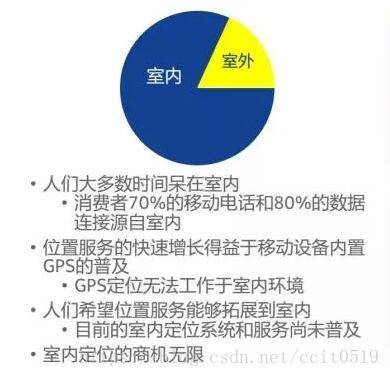 智能硬件開發與物聯網 十大室內定位技術原理解析及網絡技術服務