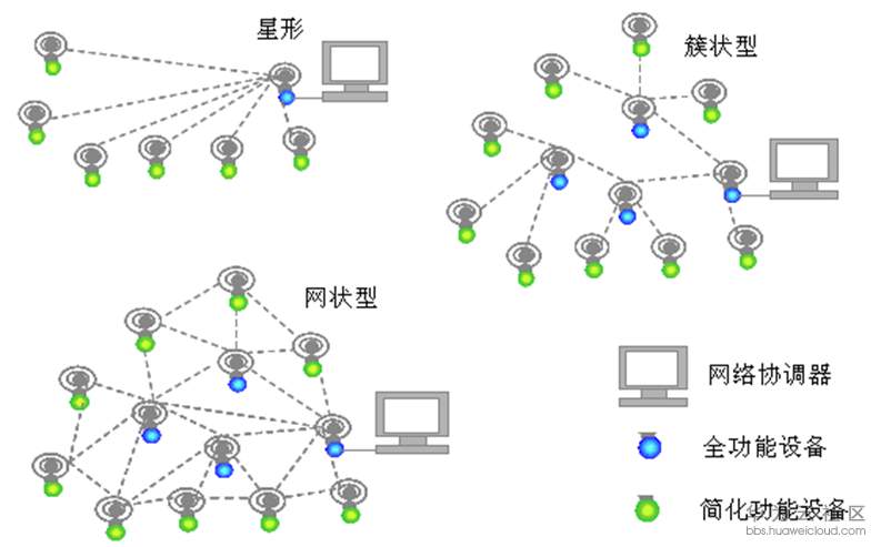 無線傳感網絡與ZigBee開發實戰(三) 短距離無線通信技術之ZigBee網絡開發與服務