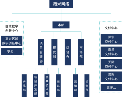 杭州獵米網絡科技 網絡技術的開發與創新服務之路