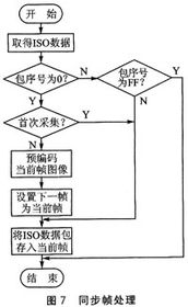 基于CH374的USB攝像頭驅動設計與嵌入式系統應用研究